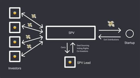 What Is A Special Purpose Vehicle Spv Example Definition