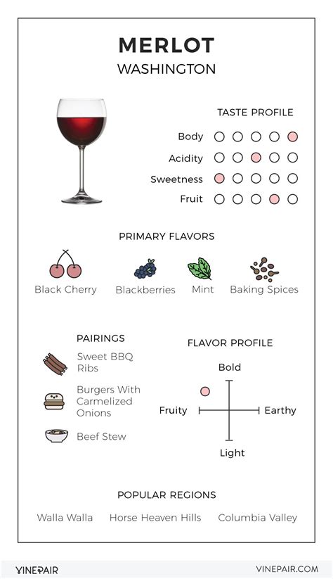 An Illustrated Guide To Merlot From Washington Wine Recipes Wine