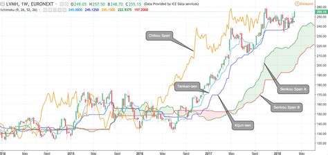 How To Use The Ichimoku Kinko Hyo Indicator Uk