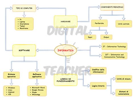 Mappe Concettuali Informatica Utili Per Studiare Digital Teacher