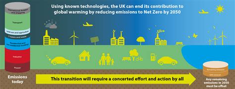 The Role Of Energy In Meeting The Uks Net Zero Greenhouse Gas Targets