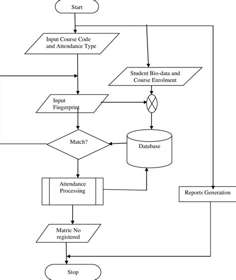 System Flow Diagram For Student Attendance System Activity D