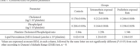 Table From Pyrethroid Insecticide Effect On Platelet Biomembranes Of