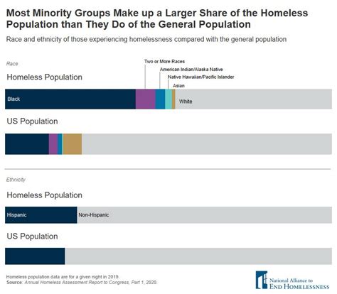 50 Shocking Facts Us Homelessness Rates Unveiled 2023