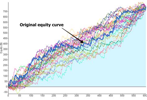 Out Of Sample Testing Using Monte Carlo Simulations TradingTact