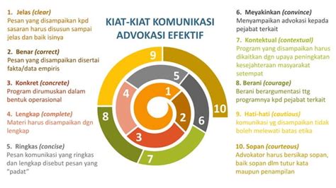 Konsep Advokasi Dalam Promosi Kesehatan Ppt