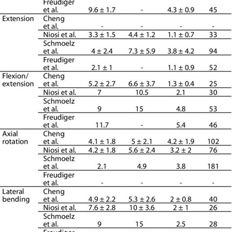 Biomechanical Evaluation Of Dynesys Download Table