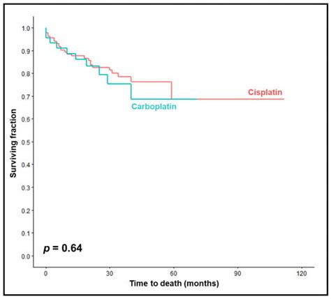 Cancers Free Full Text Chemoradiation With Cisplatin Vs