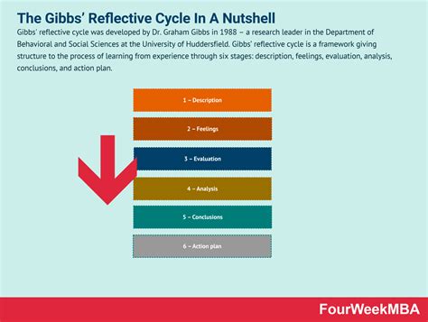 What Is The Kolb Reflective Cycle The Kolb Reflective Cycle In A