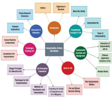 Figure From Advancements In Explainable Ai Bridging The Gap Between