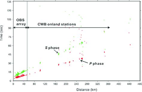 P S Phase Travel Times Versus The Earthquakes Epicentral Distance To