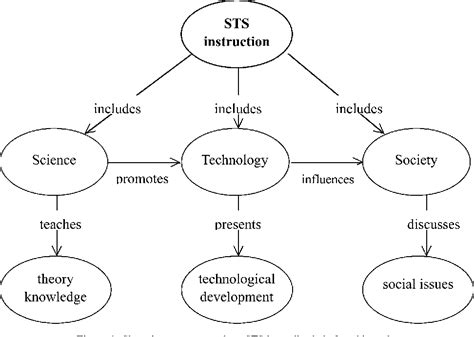 Figure From A Science Teacher S Reflections And Knowledge Growth