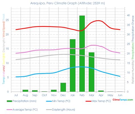 Arequipa Climate Arequipa Temperatures Arequipa Peru Weather Averages