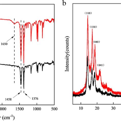 A FTIR Spectra Of DFMF And E FMF B X Ray Diffractograms Of DFMF