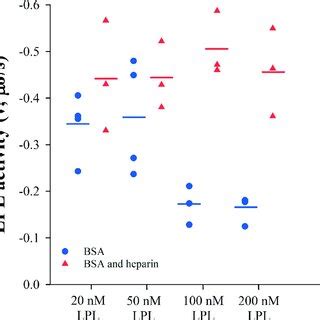 Effect Of Lpl Incubation Concentration On Its Activity As Measured With