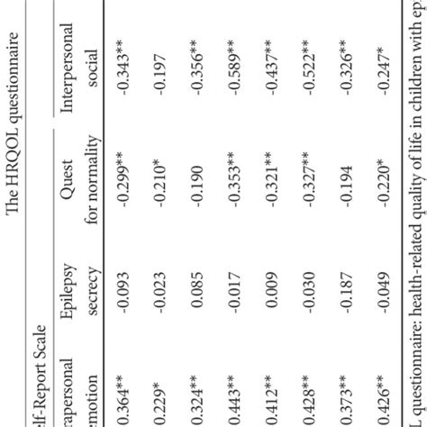 Correlations Between For 6 Subdomains Of The HRQOL Questionnaire And 8