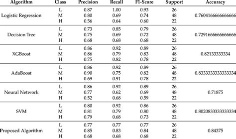 Comparing Results With All Experimental Algorithms On The Xapi Edu Data