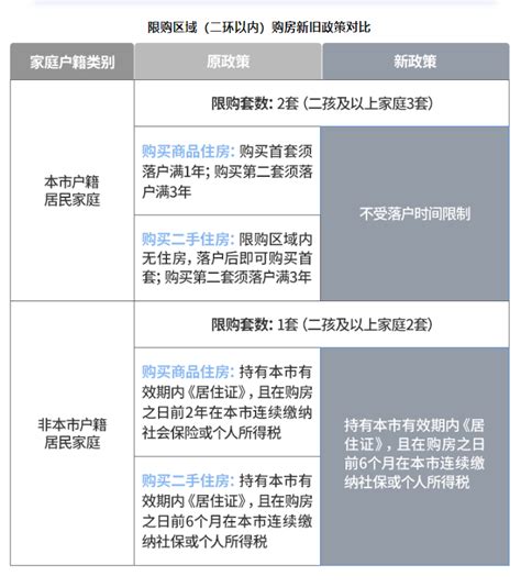 西安户籍家庭在限购区购买首套、二套房，取消落户时间限制