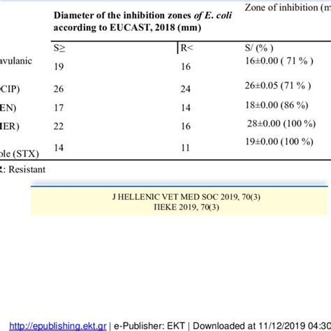 Antimicrobial Susceptibility Profiles Of E Coli Isolates Download Scientific Diagram