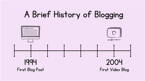 The Evolution Of Blogging In The Digital Age