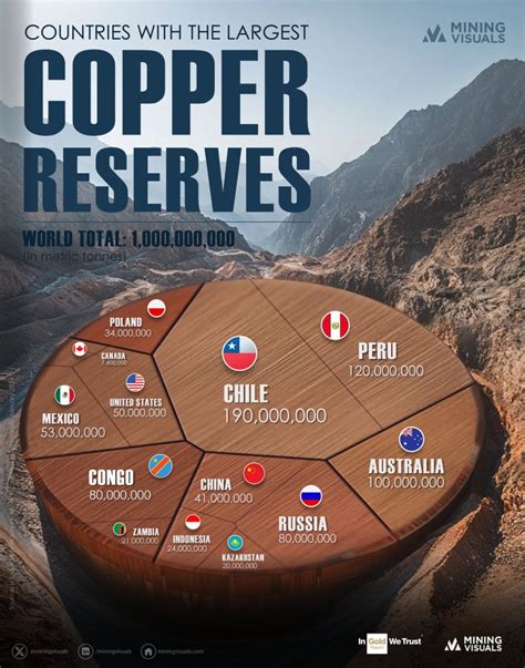 Landry Djimpe On Linkedin As Of 2023 World Copper Reserves Are