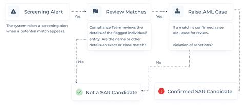 Ensure Successful Ongoing Monitoring AML Watcher