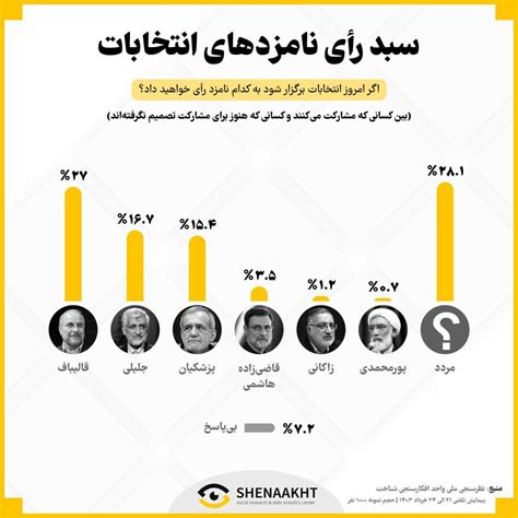 تازه‌ترین نظرسنجی انتخاباتی؛ رقابت جدی قالیباف و پزشکیان رویداد24