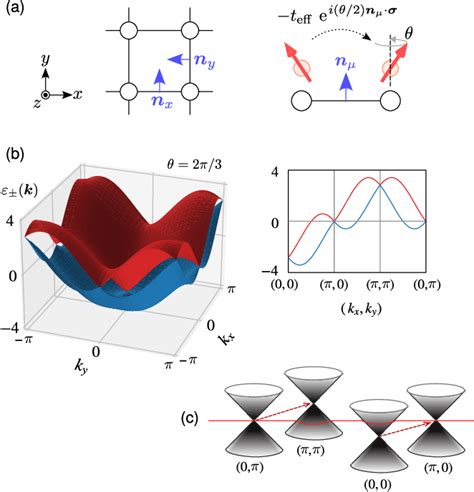 Figure From Phase Diagram Of The Square Lattice Hubbard Model With