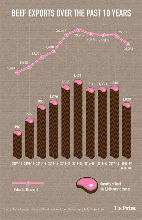 India S Beef Exports Rise Under Modi Govt Despite Hindu Vigilante