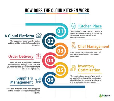 How Cloud Kitchen Works Unveiling The Tech Driven Feast