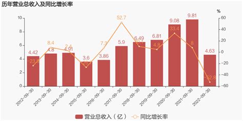 【图解季报】长春一东：2022年前三季度归母净利润同比盈转亏，亏损合计约550万元 东方财富网