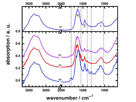 Atr Ftir Spectra Of A Averaged 11 Non Utis Assigned As Irav Non Download Scientific