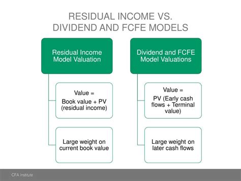 Ppt Residual Income Valuation Valuing Common Equity Powerpoint Presentation Id 1873204