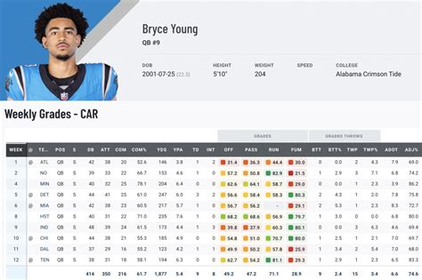 Bryce Young's disastrous rookie season isn't unsalvageable, but it's ...