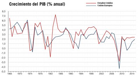 Cuánto Dura El Ciclo Económico Economía Para Todos