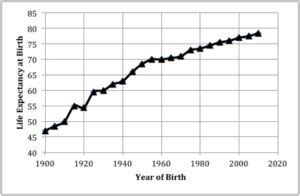 Life Expectancy I How Far We Ve Come Common Science Space