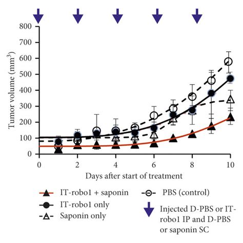 The Dose Dependent Cytotoxic Effect Of Saponin On Hsq Cells A The