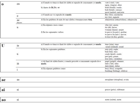 Pronunciacion En Ingles