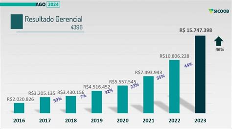 Portal O Novo Oeste Sicoob Médio Oeste tem maior crescimento e