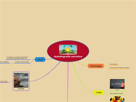 Autobiografia Narrativa Mind Map