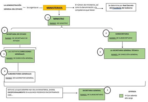 esquema organización interna de los ministerios