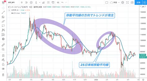 仮想通貨ビットコインチャートの見方とラインの引き方（基本編）