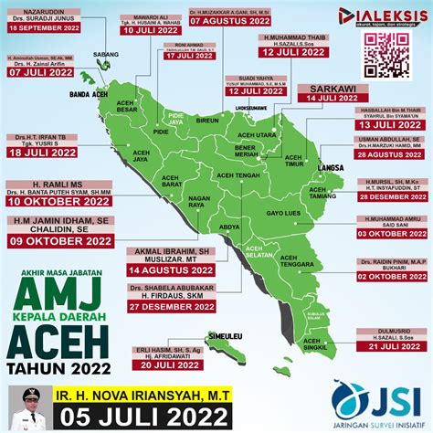 Ini Sederet Akhir Masa Jabatan Kepala Daerah Provinsi Aceh Tahun 2022