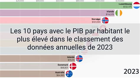 Les 10 Pays Avec Le Pib Par Habitant Le Plus élevé Dans Le Classement