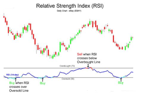 Detailed Rsi Guide How To Use Rsi To Generate Signals In Forex Trading