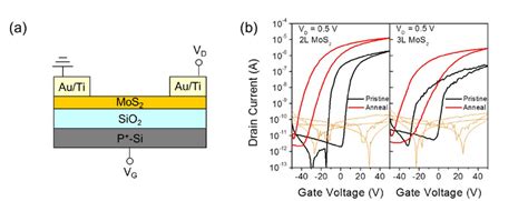 Fig S1 A The 2d Schematic Of The Universal Back Gate Mos 2 Fet B