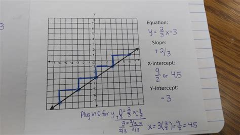 Finding Slope And Intercepts Foldable Math Love