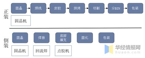 2023年中国led封装工艺流程及未来发展趋势预测报告行业的发展市场