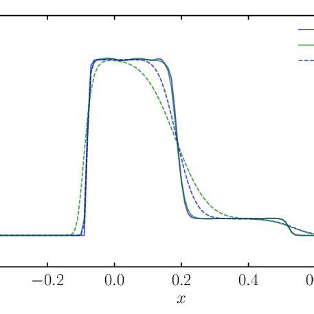 Left Rest Mass Density Profile For Problem HD1 At T 0 4 Contact