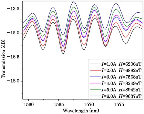 Transmission Spectrum In The Range Of 10 To 60 A Download